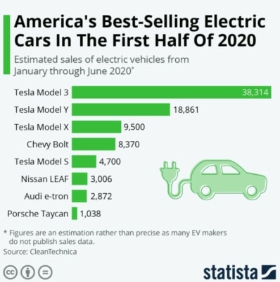 Graf nejlépe prodávaných elektromobilů v první polovině roku 2020. Zdroj: Statista.com