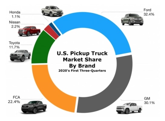 Graf nejlépe prodávaných pick-upů v USA během prvních tří čtvrtletí roku 2020. Zdroj: Thetruthaboutcars.com