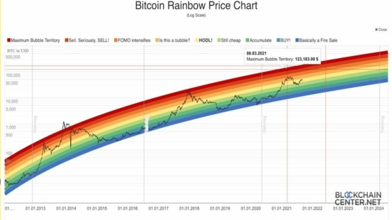 Bitcoin Rainbow chart