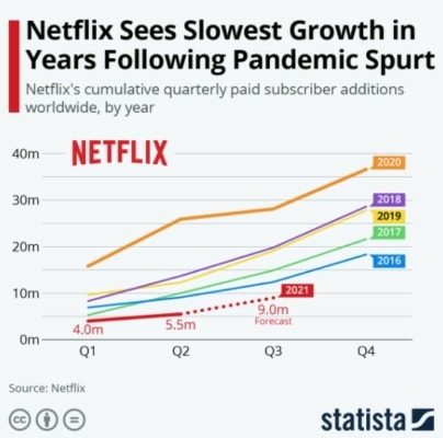 Růst počtu předplatitelů Netflixu zpomaluje.