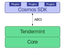 ABCI je komunikační rozhraní mezi enginem Tendermintu a frameworkem Cosmos SDK