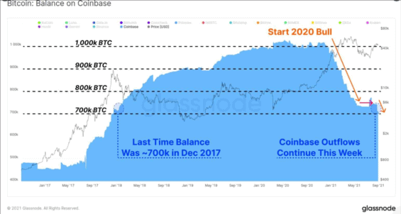 Zásoba BTC na Coinbase v průběhu posledních 4 let