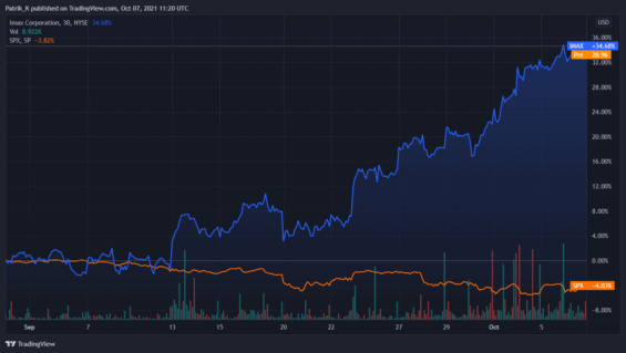 Srovnání vývoje ceny akcií Imax a indexu S&P 500 (oranžová) od začátku září
