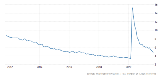 Nezaměstnanost v USA