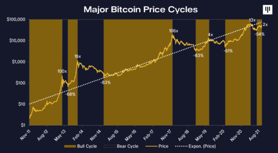 Cykly cen bitcoinu v celé historii.