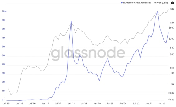 Porovnání vývoje ceny ETH a počtu měsíčně aktivních adres v síti