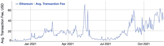 Vývoj průměrné výše poplatku zaplaceného za 1 transakci na síti Ethereum