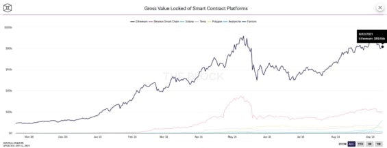 Hrubá hodnota uzamknutá v chytrých kontraktech na největších blockchainech
