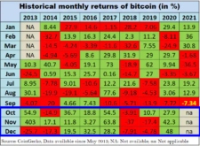 Vývoj ceny bitcoinu po měsících, od r. 2013