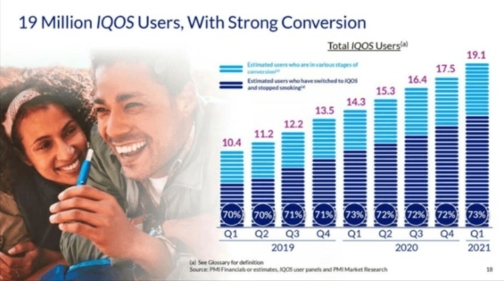 Počet uživatelů IQOS meziročně roste. 