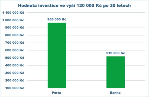 hodnota investice ve vyši 120 000 kc po 30 letech