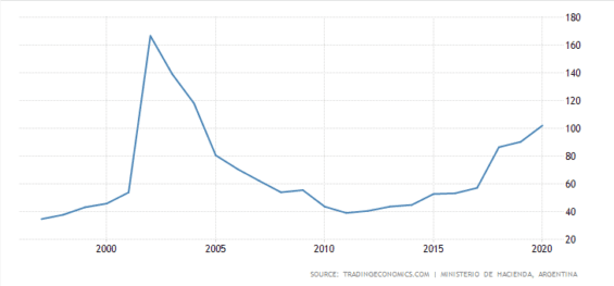 Veřejný dluh Argentiny vůči HDP
