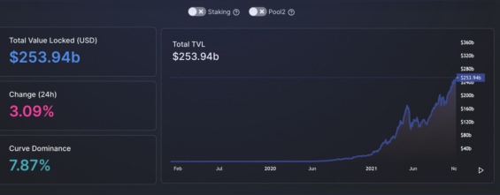 Graf vývoje uzamčených financí v DEFI