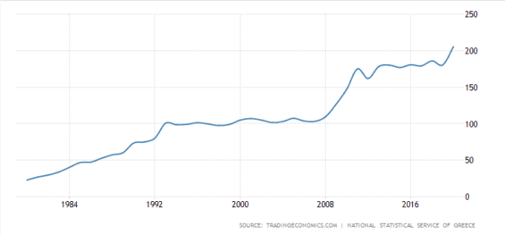 Veřejný dluh Řecka vůči HDP