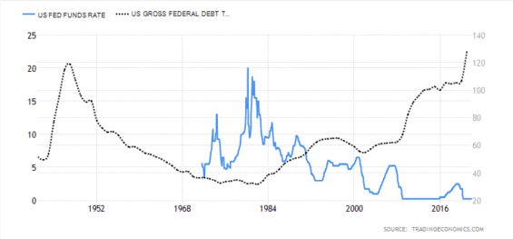 Základní úroková sazba a veřejný dluh USA vůči HDP