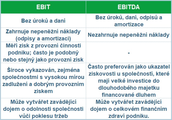 Hlavní rozdíly mezi EBIT a EBITDA