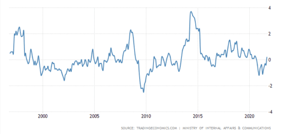 Inflace/deflace v Japonsku