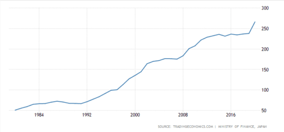 Veřejný dluh Japonska vůči HDP