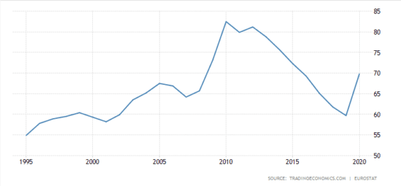 Veřejný dluh Německa vůči HDP