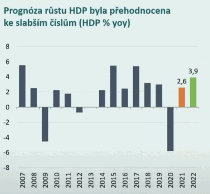 Prognóza růstu HDP