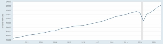 Vývoj amerického HDP za posledních 10 let