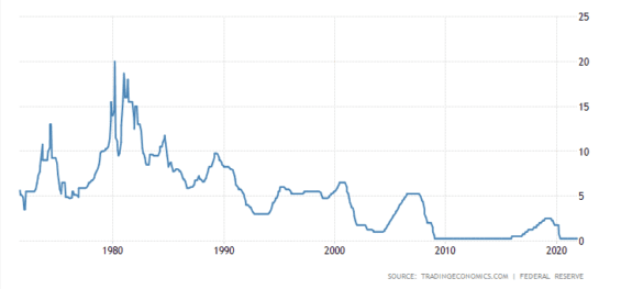 Základní úroková sazba v USA