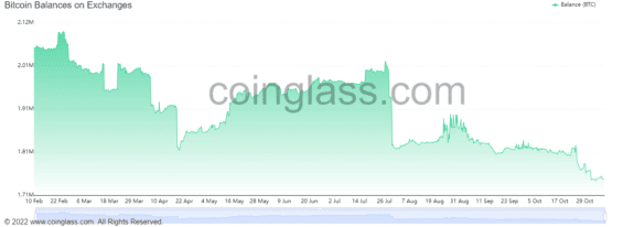 Graf znázorňující klesající nabídku BTC na burzách