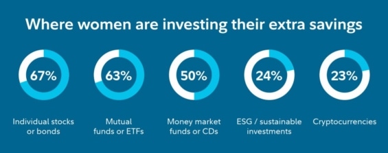 Kam ženy investují