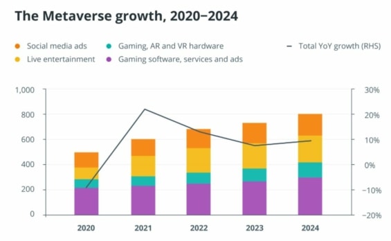 Předpokládaný růst Metaverse v letech 2020-2024