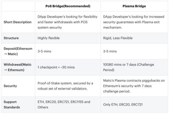 PoS Bridge vs. Plasma Bridge