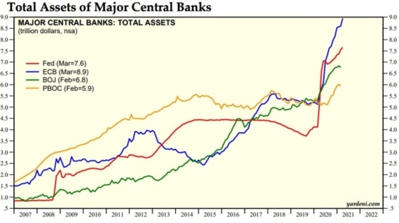4 největší centrální banky ke Q1 2021 nakoupily aktiva o hodnotě více než 30 bilionů dolarů