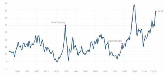 Historický vývoj Shillerova P/E ratia indexu S&P 500