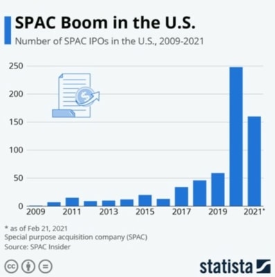 Počet SPAC nejen v USA začíná od dubna letošního roku pomalu klesat.