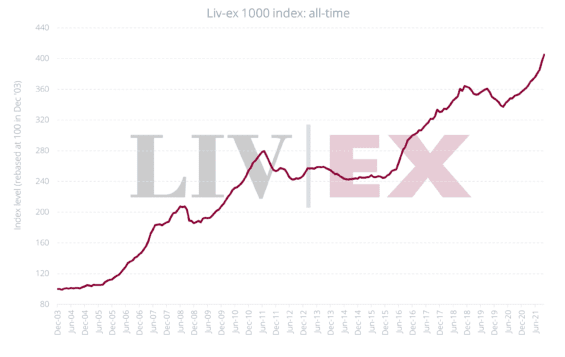 Historický vývoj hodnoty indexu Liv-ex 1000