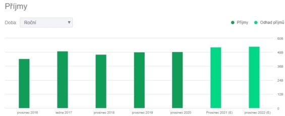 Sloupcový graf ročních zisků BNP Paribas