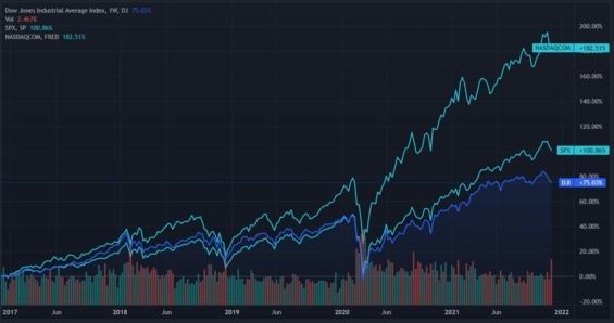 srovnání výkonnosti indexů Dow Jones, Nasdaq a S&P 500
