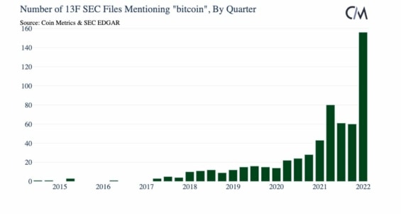 Počet kvartálních reportů "13F" pro SEC obsahujících slovo "Bitcoin"