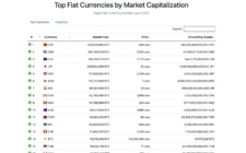 Největší světové měny dle tržní kapitalizace