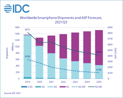 Prognóza růstu trhu se smartphony a růst podílů 5G telefonů