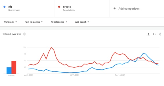 Viděli jste, že dle statistik Google Trends fenomén NFT před pár týdny dokonce poprvé přesáhl fenomén kryptoměn obecně?