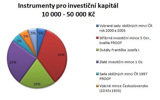 Výsečový graf nejlikvidnějších mincí a medailí při investici 10 000 - 50 000 Kč