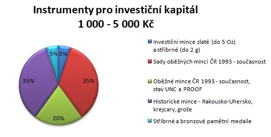 Výsečový graf nejlikvidnějších mincí a medailí při investici 1 000 - 5 000 Kč