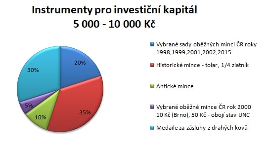 Výsečový graf nejlikvidnějších mincí a medailí při investici 5 000 - 10 000 Kč
