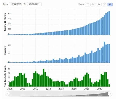 Růst tržeb společnosti Amazon od konce roku 2005