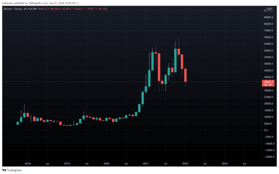 Měsíční graf ceny BTC