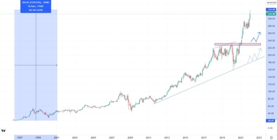 Měsíční akciový graf společnosti Berkshire Hathaway
