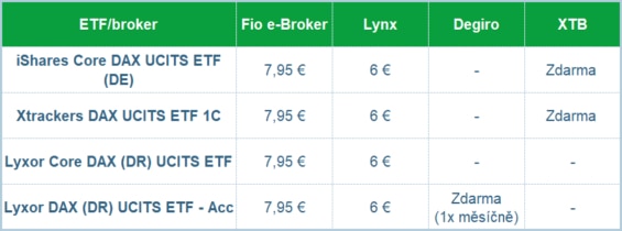 Srovnání výše poplatků při nákupu ETF prostřednictvím jednotlivých brokerů