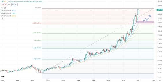 Měsíční akciový graf L’Oréal