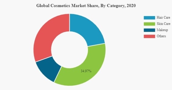 Výsečový graf produktového složení kosmetického trhu