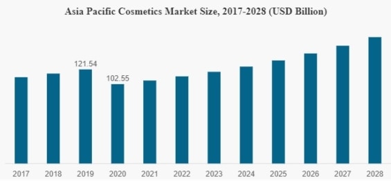 Sloupový graf růstu trhu s kosmetikou